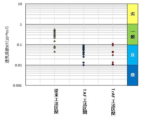 透気係数測定結果の比較