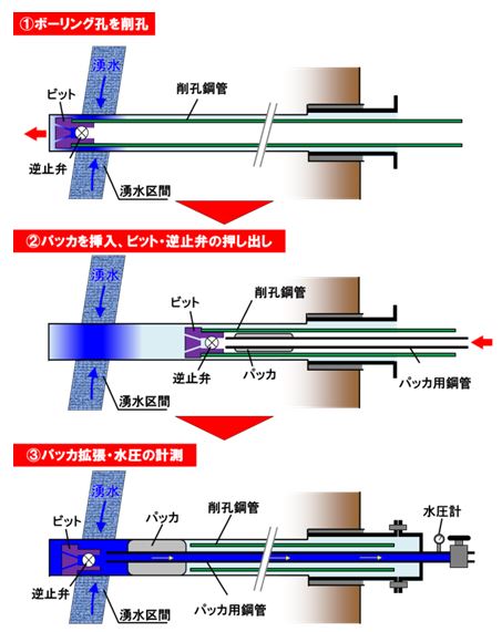 中尺ボーリングによる水圧モニタリングの実施手順