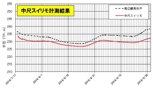 モニタリング結果（水圧を水位に換算したもので比較）