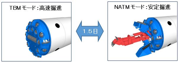 TBMからNATMへの速やかな切り替え