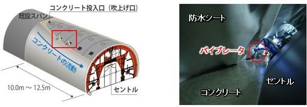 従来の覆工用コンクリート：　点検窓から打設厚30cmにバイブレータで締め固めている