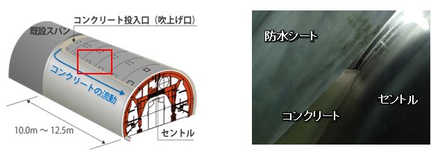 覆工用高流動コンクリート：　締固め作業が不要である