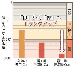 コンクリートの表層品質評価（透気係数）