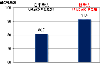 凍結・融解試験結果