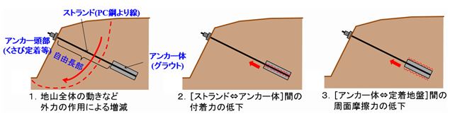 グラウンドアンカーの張力変動の原因 (例)