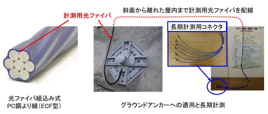 グラウンドアンカーへの運用と長期計測