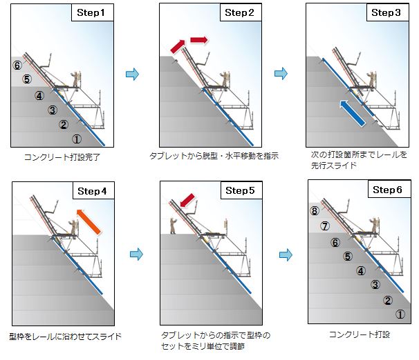 ステップ1からステップ6