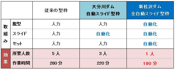 型枠作業の推移・比較