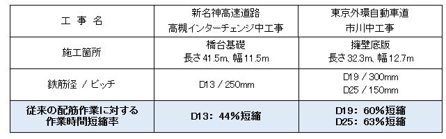 ラクラクロールマット工法の適用実績