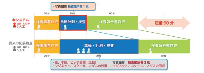 本システムと従来の配筋システムとの比較