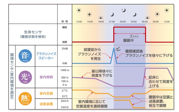 病室内の環境や患者の睡眠状態に合わせた多床室設備の制御イメージ