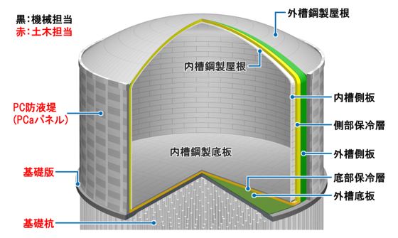 PCLNG地上式タンクの構造概要