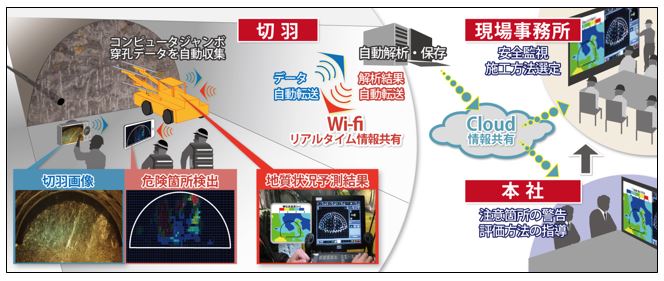 リアルタイム統合地質評価システム「スマート切羽ウォッチャー」の概念図