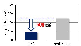 製造時のCO2排出量の比較