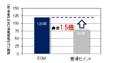 塩害による鉄筋腐食に対する寿命の比較※