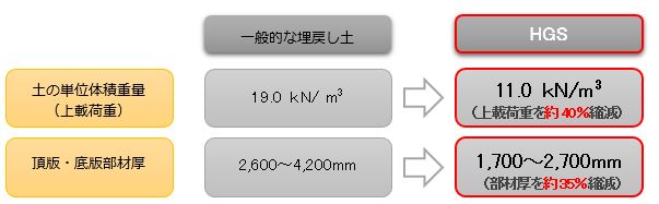 HGSと一般的な埋戻し土の比較