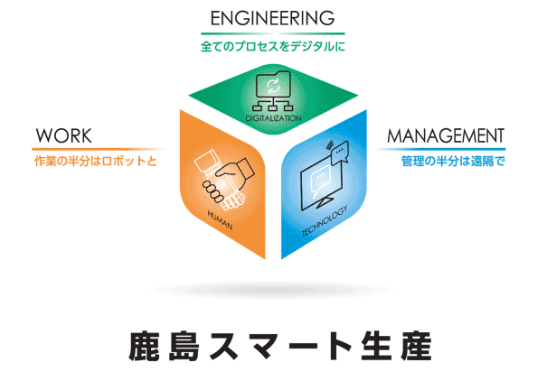 「鹿島スマート生産ビジョン」のコンセプト図