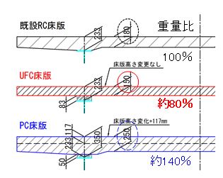 床版の厚さおよび重量の比較