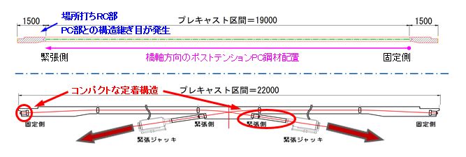 PC鋼材の配置方法比較（上段：従来工法、下段：交差定着によるオールプレキャスト化）