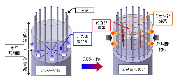 カット&クラッシュ工法の概念図