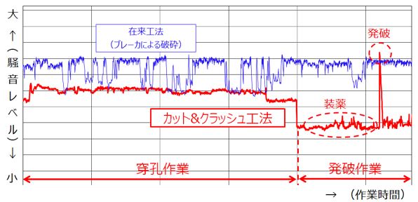 在来工法とカット&クラッシュ工法による杭頭処理作業の騒音発生イメージ