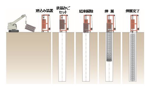 本工法の施工ステップ（出典：鉄道ACT研究会）