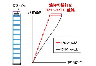 10階建て建物に対する効果の例（稀に発生する地震）