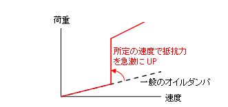 荷重－速度関係のイメージ