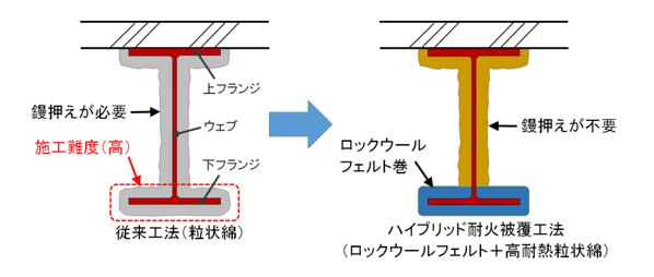 ハイブリッド耐火被覆工法のイメージ図