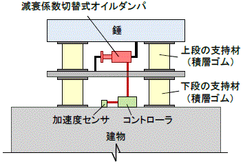 D<sup>3</sup>SKY-RCの基本構成