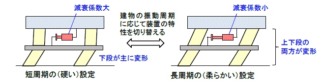 D<sup>3</sup>SKY-RCの周期調整の原理