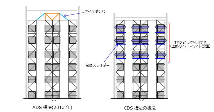 ADS構法　CDS構法の概念