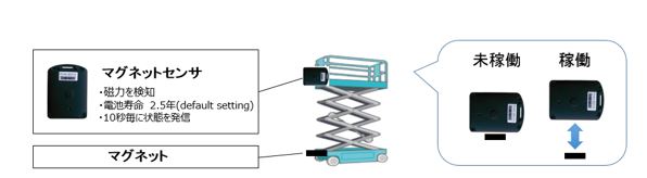 高所作業車の稼働状況を把握する仕組み