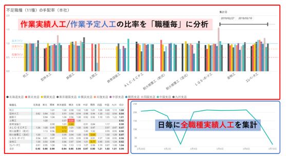 全国の現場における労務稼働状況の表示イメージ