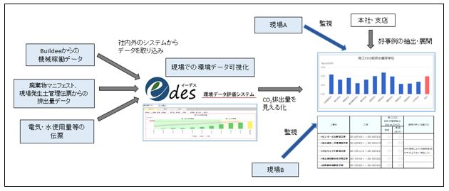 edesのシステムイメージ