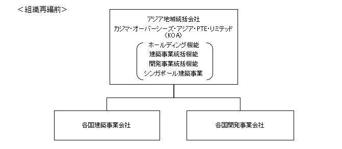 組織再編前