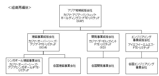 組織再編後