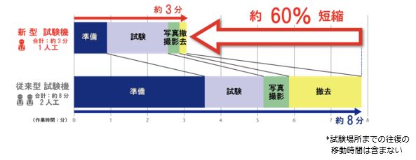 新型と従来型の試験機との比較