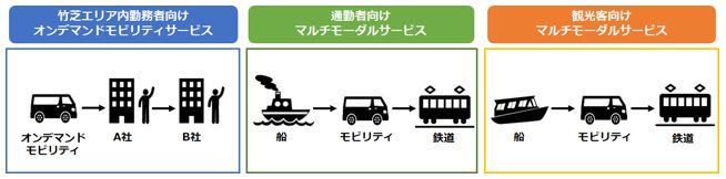 竹芝エリアにおける実証実験のイメージ