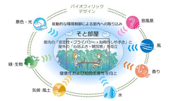 「そと部屋」のコンセプト