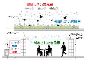 「サウンドエアコン」の概要