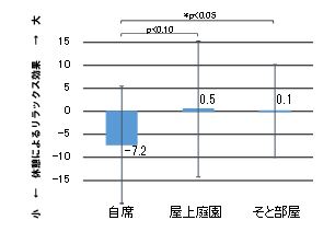 健康性に及ぼす影響（自律神経活動の測定による）
