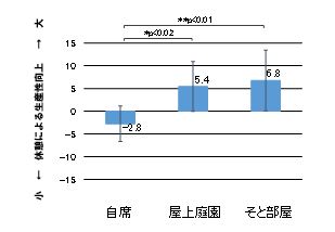 知的生産性に及ぼす影響（言語連想マップによる）
