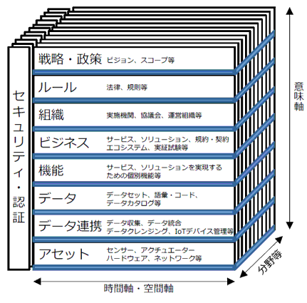 図：スマートシティ・アーキテクチャにおける構成要素の概要