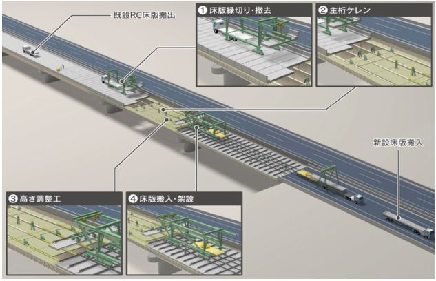 「スマート床版更新（SDR）システム概要図（本施工システムについては、特許出願中です）