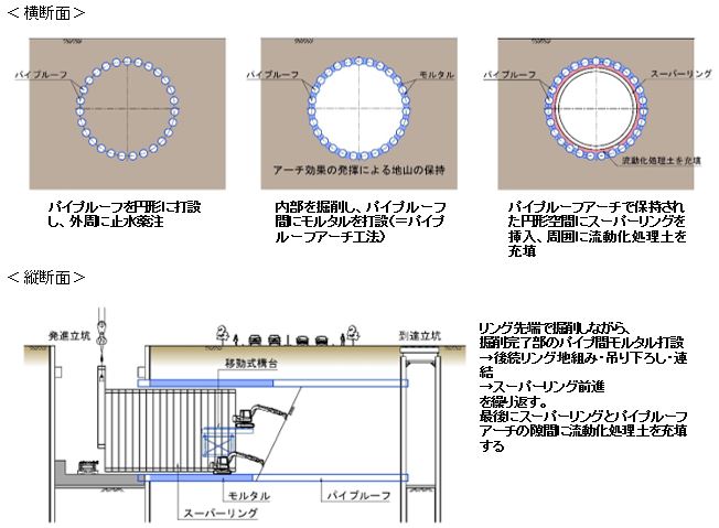 スーパーリングK-UP工法の施工手順