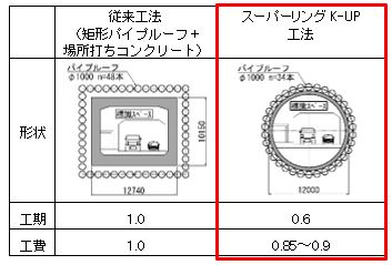 従来工法との比較
