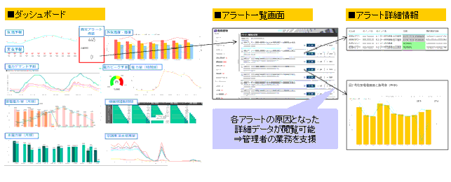 「鹿島スマートBM」のダッシュボードと異常検知アラートの管理・分析