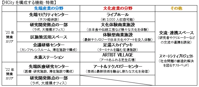 HICityを構成する機能・特徴