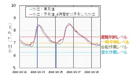 実測水位と6時間前に予測した水位の比較